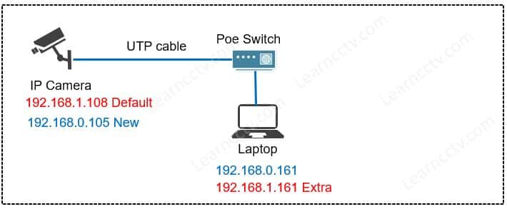 Amcrest camera network diagram