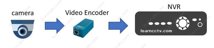 Analog camera using video encoder to connect to an NVR