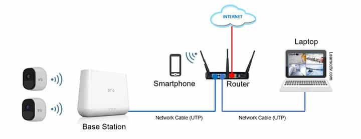 Arlo Pro Network Diagram