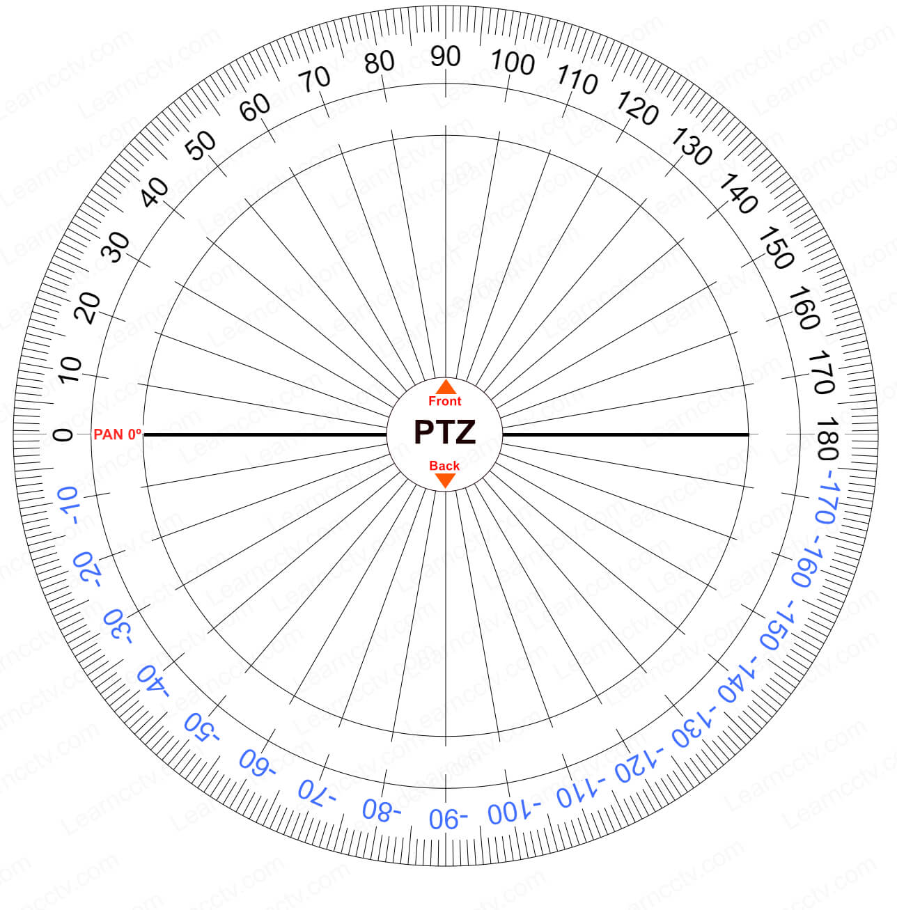 Axis PTZ rotation coordinates