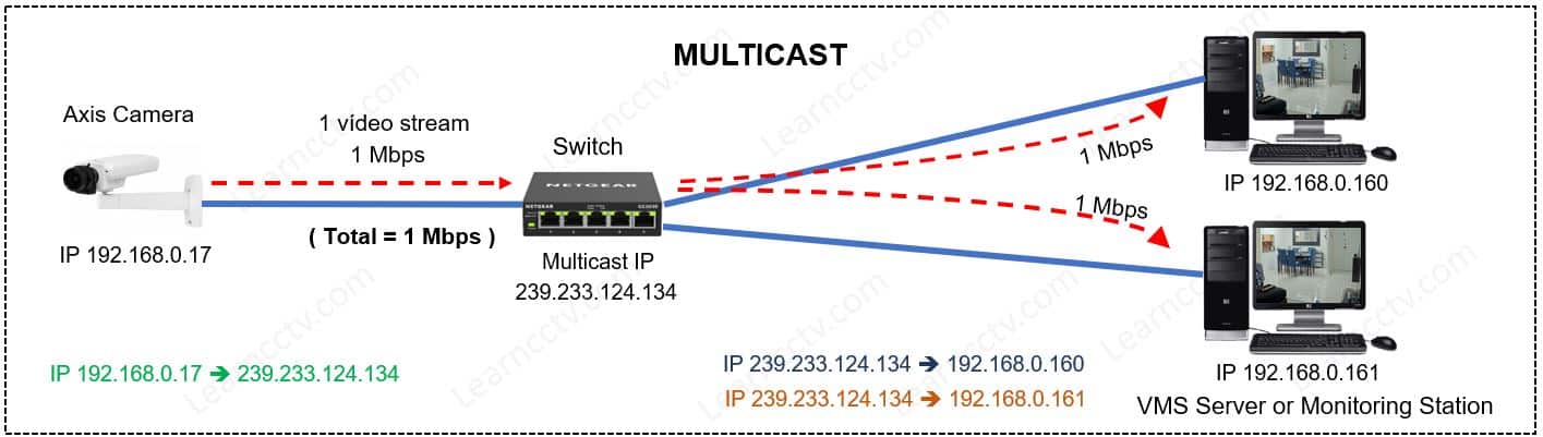 Axis camera multicast diagram