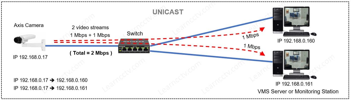 Axis camera unicast diagram