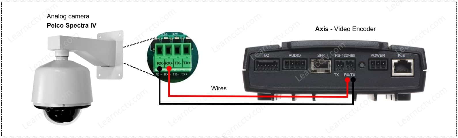 Axis Encoder Connected to Pelco Camera