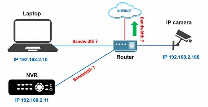 Bandwidth of IP cameras