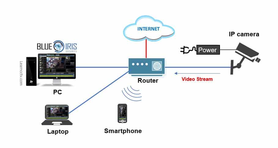 Blue Iris Software Network Diagram