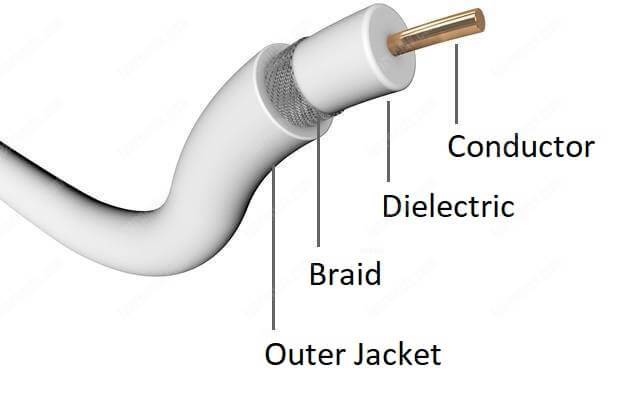 Coaxial cable for CCTV