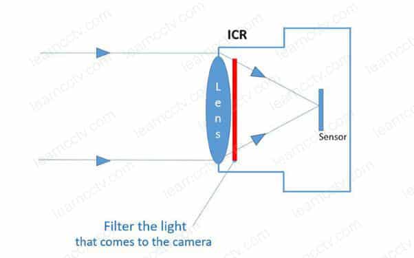 Camera ICR