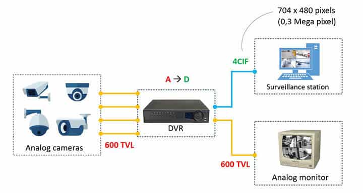 CCTV Diagram