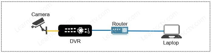 CCTV System with a DVR using HDD