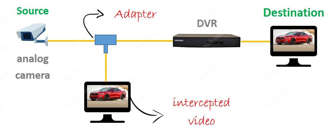 CCTV analog signal interception