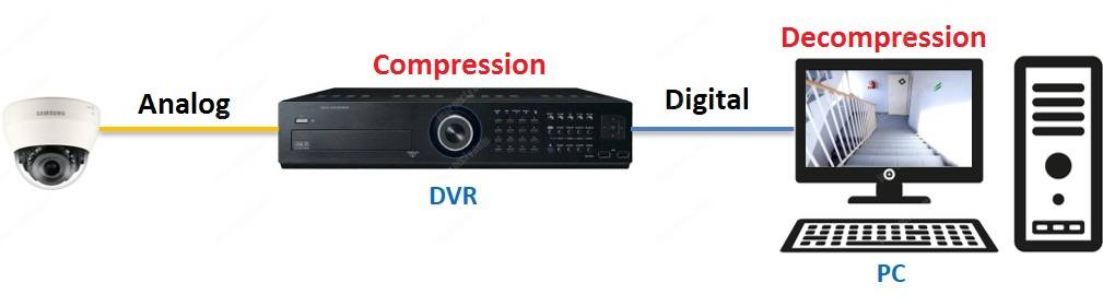 CCTV CODEC used in a DVR