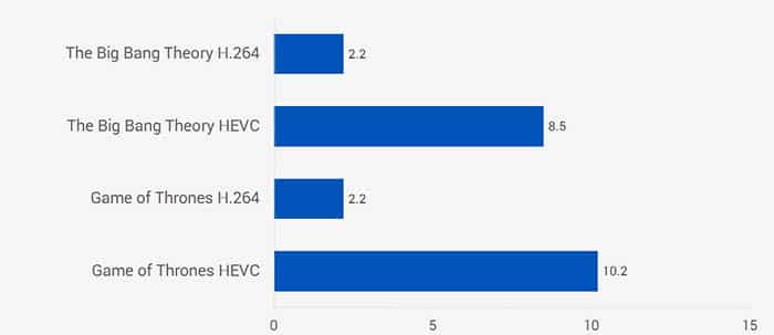 H264-vs-H265