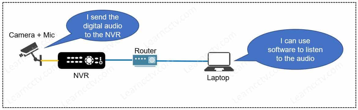 Digital security system with mic