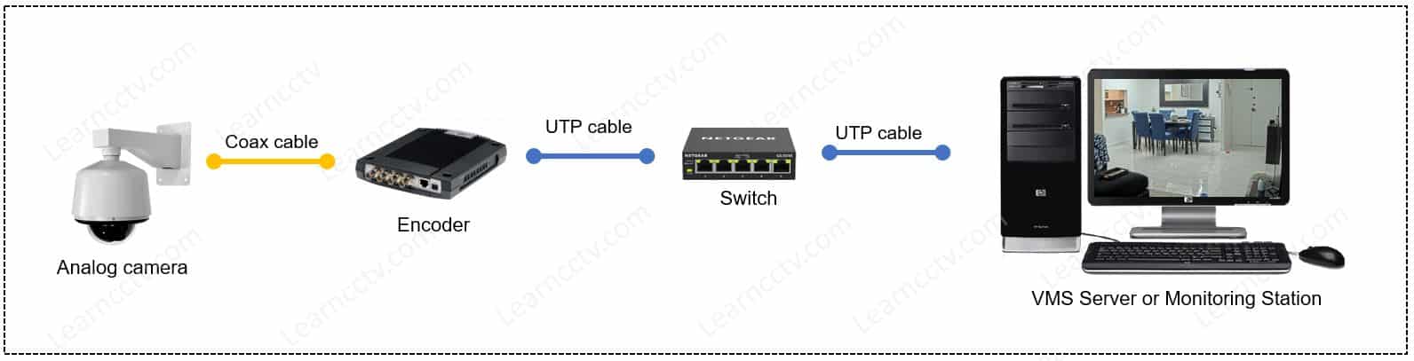 Encoder converts from analog to digital