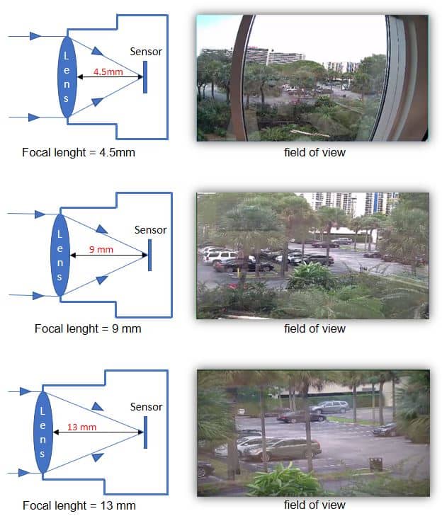 The focal length affects how far a security camera can see