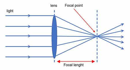 Focal length