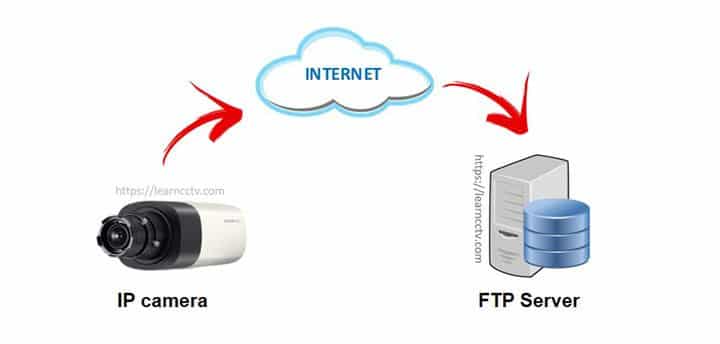 FTP server for IP camera concept