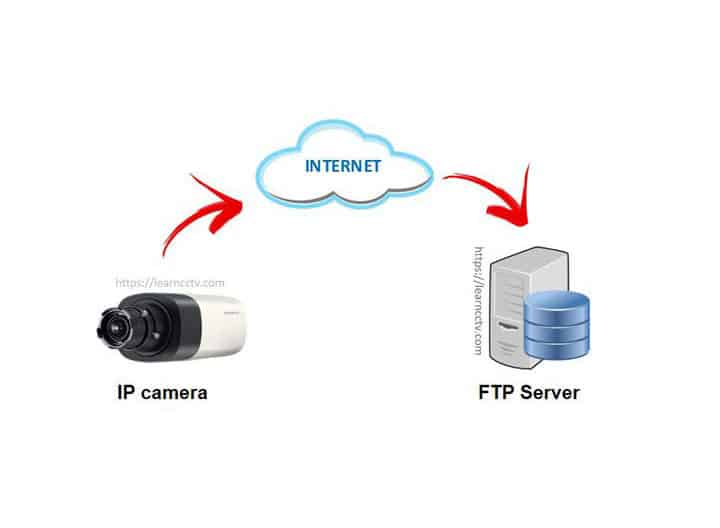 FTP server for IP camera