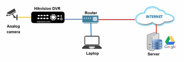 Google Drive Cloud Recording Diagram