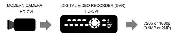 HDCVI camera to a recorder