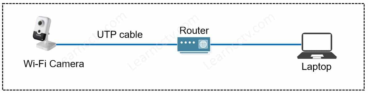 Hikvision camera network diagram