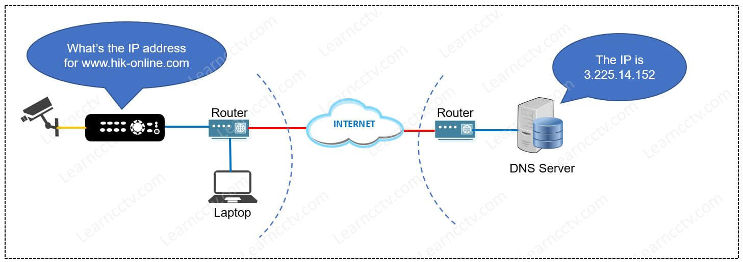 Hikvision DNS Server communication