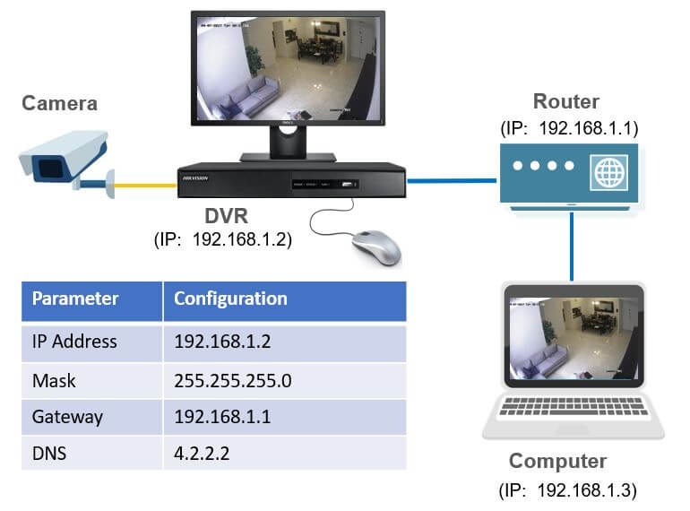 Hikvision-DVR Network Setup Diagram