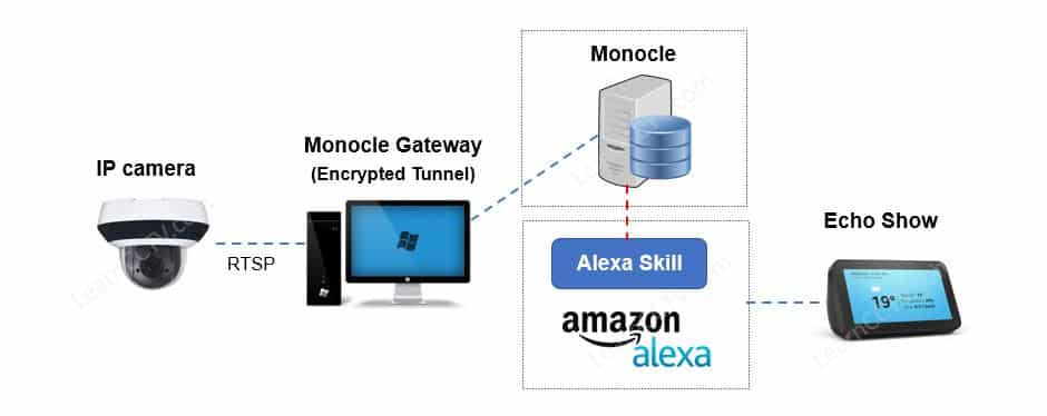 Hikvision IP camera to Monocle to Echo Show with Tunnel