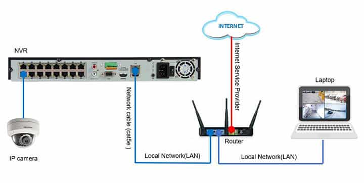 Hikvision NVR Network Diagram