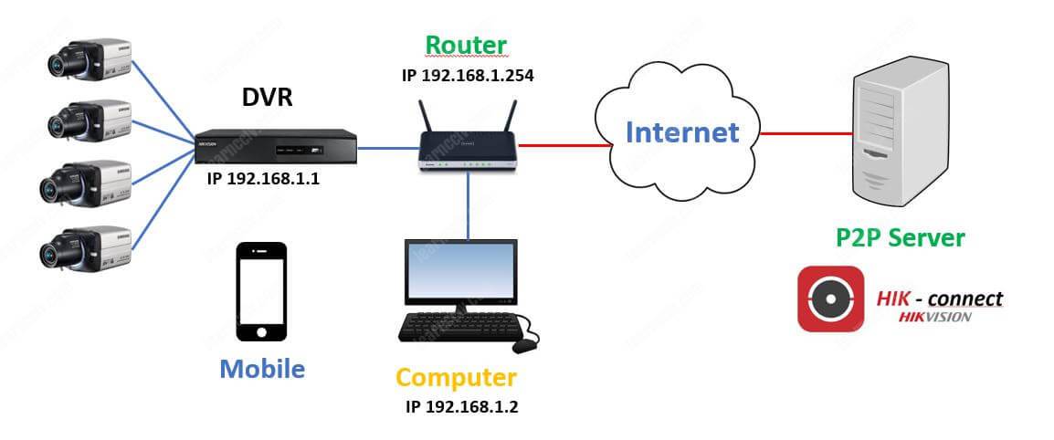 Hikvision Hik-connect