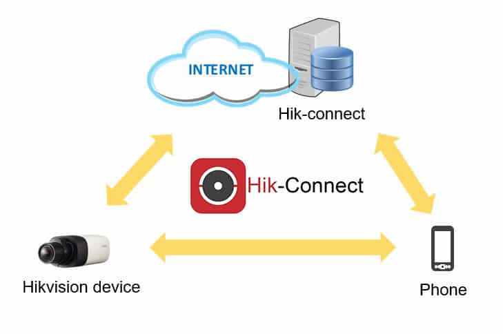 How to setup Hik-connect