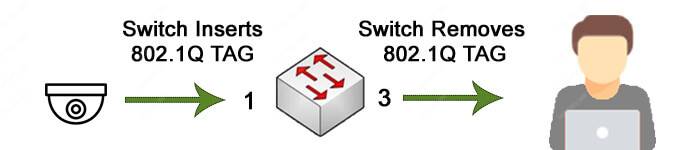 How VLAN TAGs work