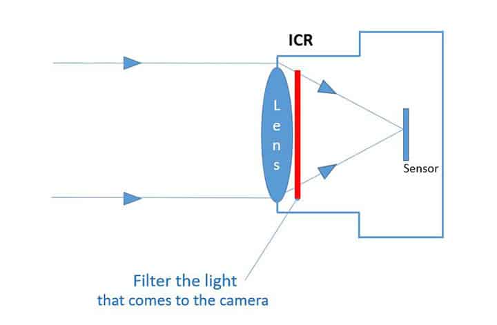 ICR Infrared Cut Removal