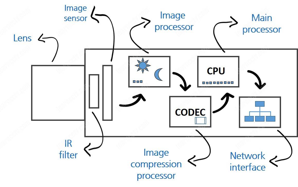 Ip camera internal components