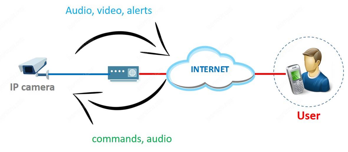 Ip camera bidirectional communication