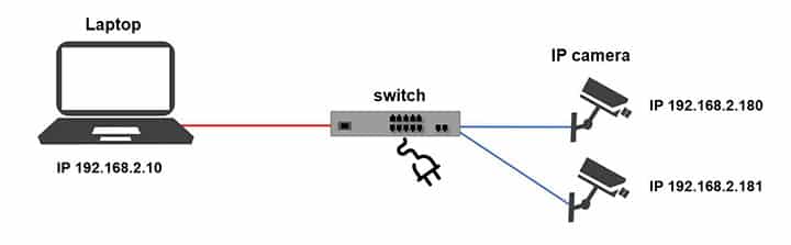 IP camera network diagram