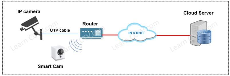 IP camera recording into the cloud