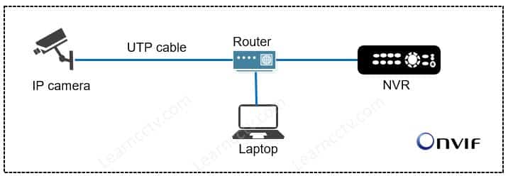 IP camera records to a NVR