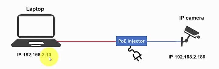 IP camera to the computer diagram