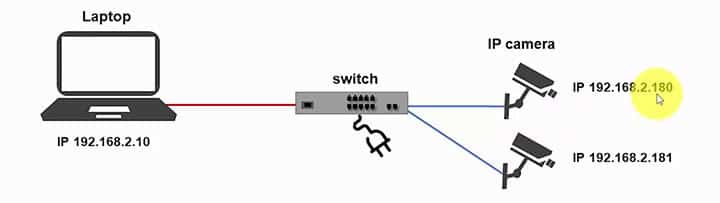 IP camera to the switch and computer diagram