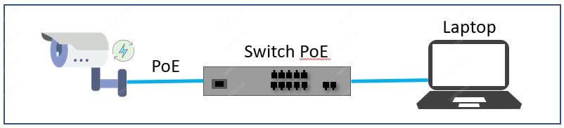 IP camera using PoE