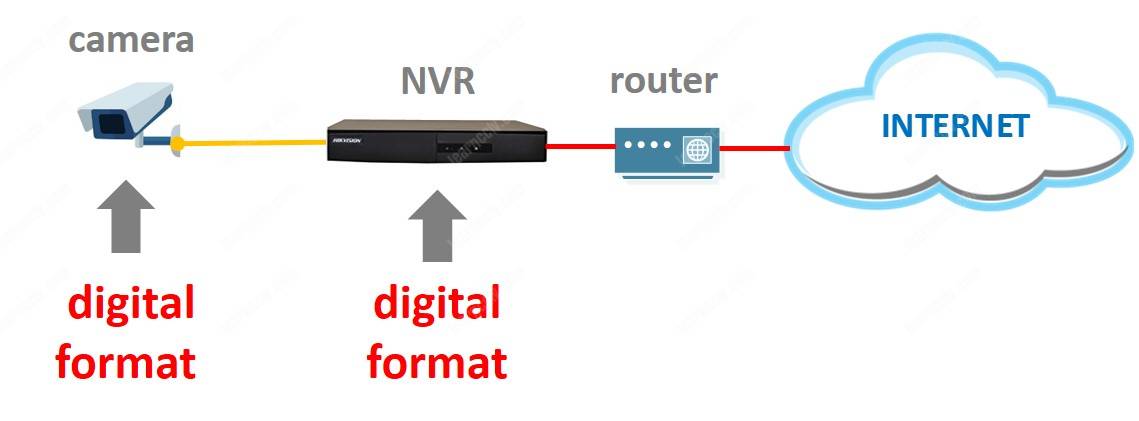 CCTV IP Digitization