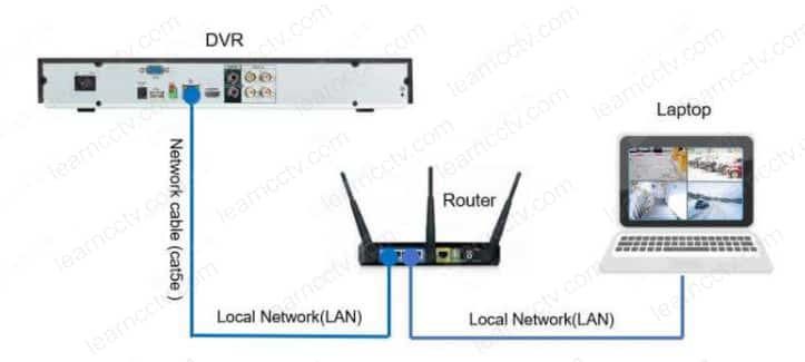 Laptop with device manager in the network