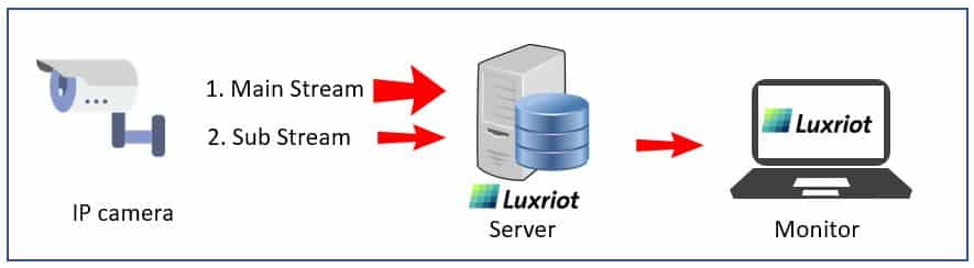 Luxriot Sever Monitor Diagram