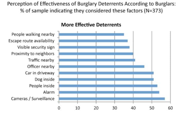 Most effective deterrents