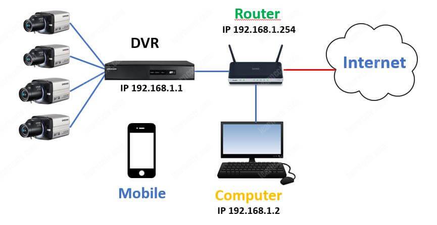 Local Network Diagram