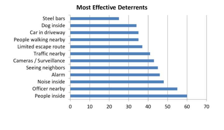 Most effective deterrents to reduce crime