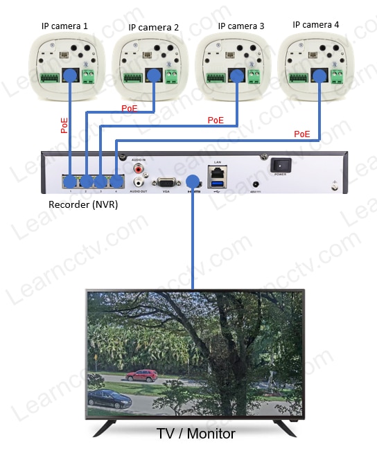 Security cmaera diagram