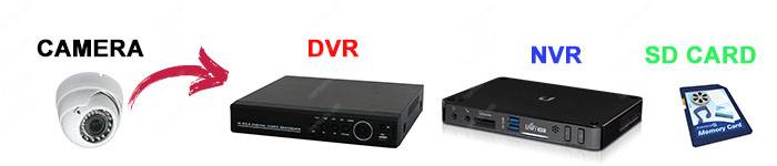 Security Camera - DVR - NVR - SC Card