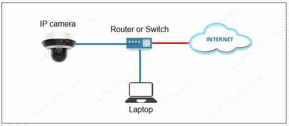 Security camera network diagram